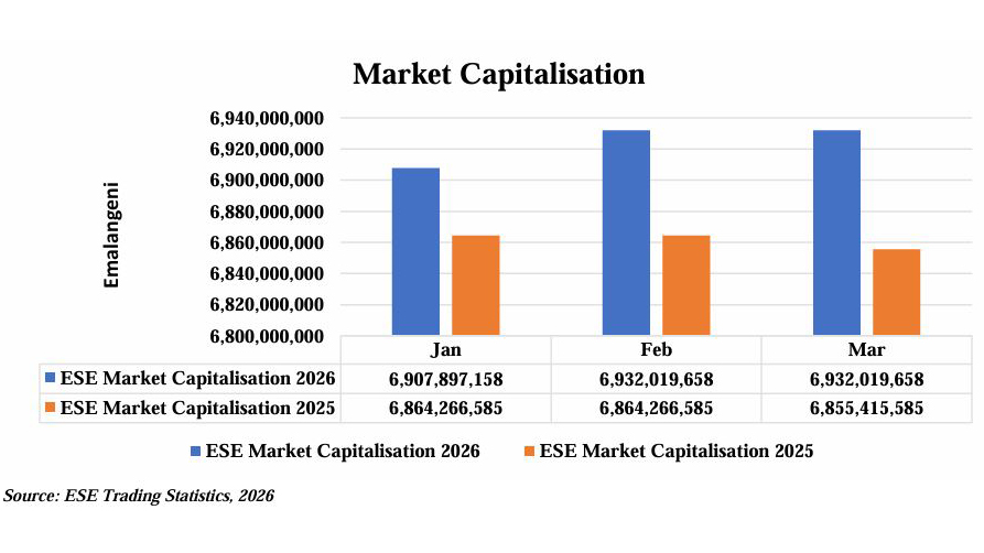 Local equity market stagnates as trading activity declines